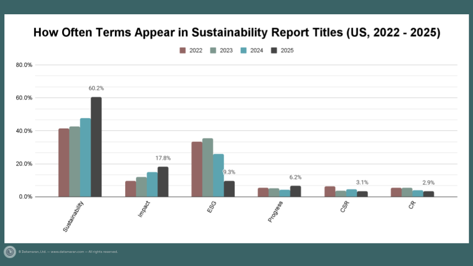 How often terms appear in sustainability report titles in the US from 2022 to 2025