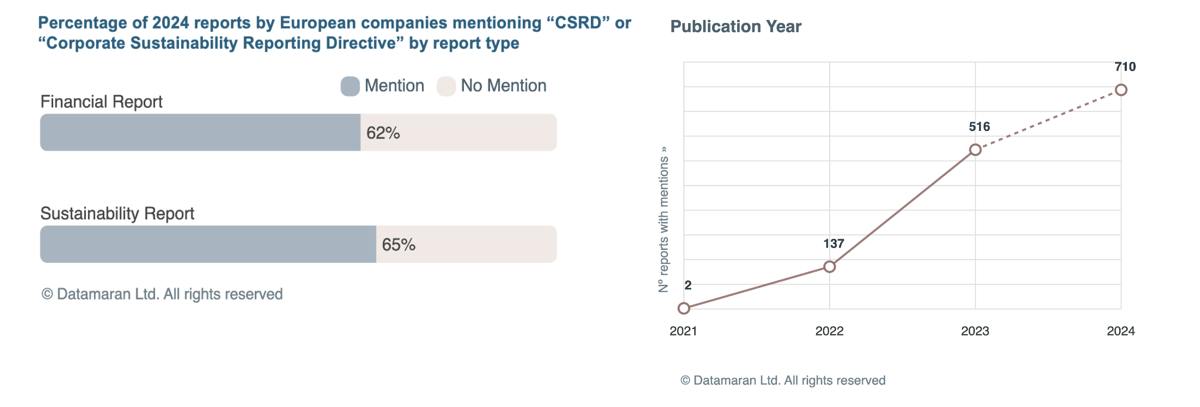 Graphs for CSRD Blog 2024