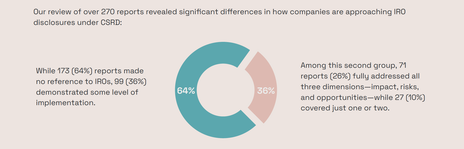 IRO Analysis Pie Chart