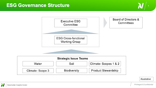 Nutrien ESG Governance Structure