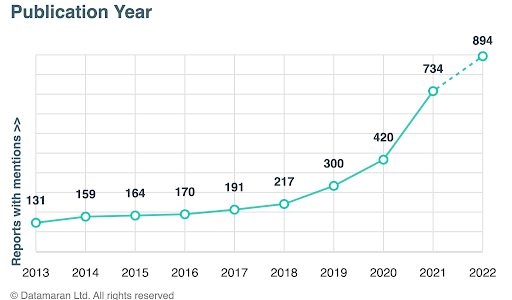 Over the last 10 years the regulations addressing ESG governance have been increasing, both for voluntary and mandatory disclosures