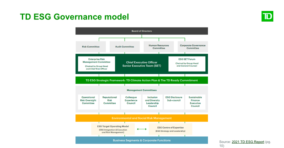 TD ESG Governance model